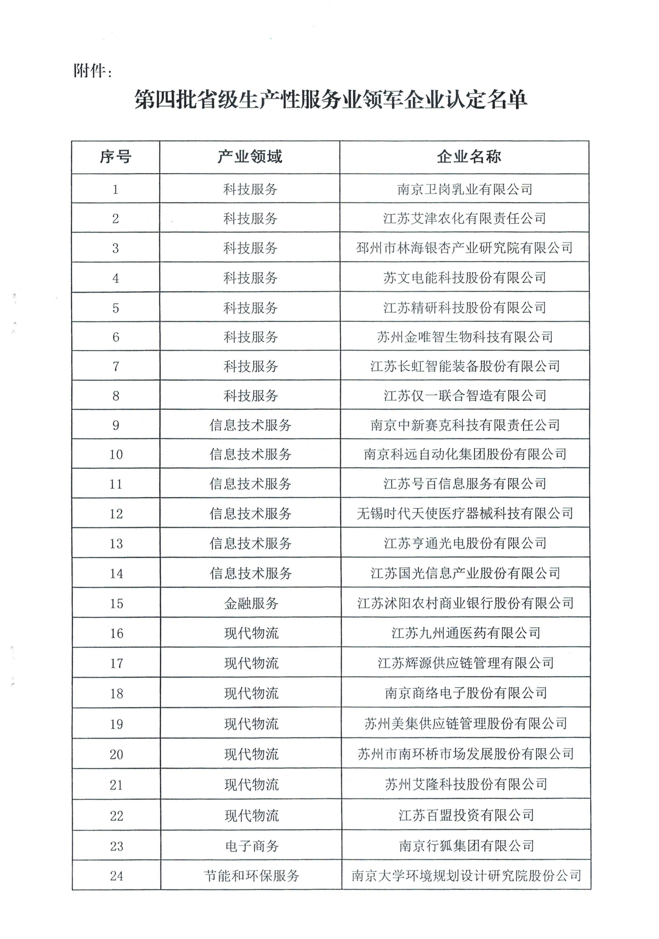 關(guān)于認定第四批省級生產(chǎn)性服務(wù)業(yè)領(lǐng)軍企業(yè)的通知（蘇發(fā)改服務(wù)發(fā)[2019]889號）_03.jpg